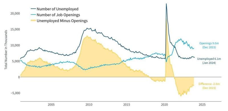 Chart Unemployment and Job Openings
